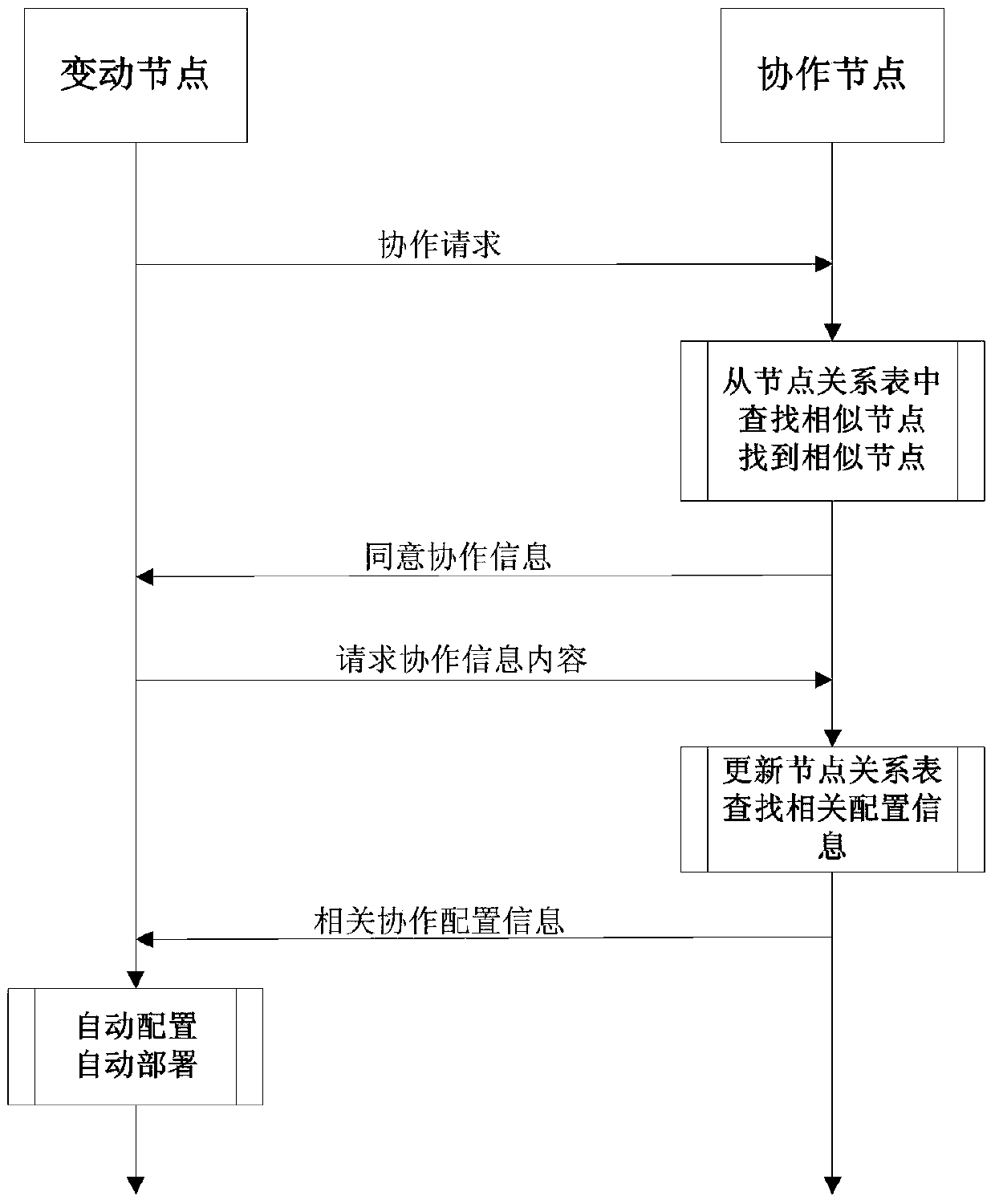 An intelligent collaborative configuration method and device