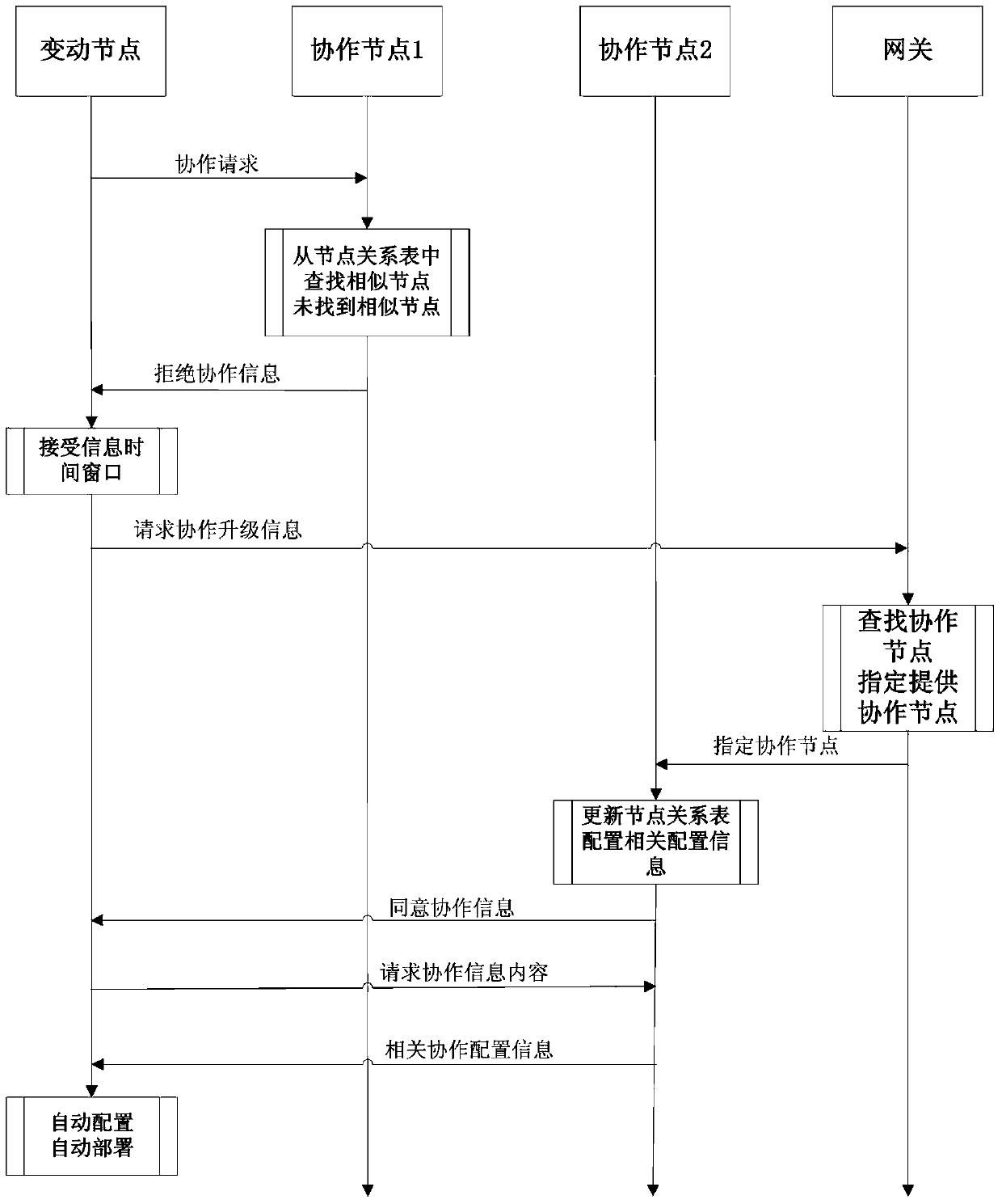 An intelligent collaborative configuration method and device