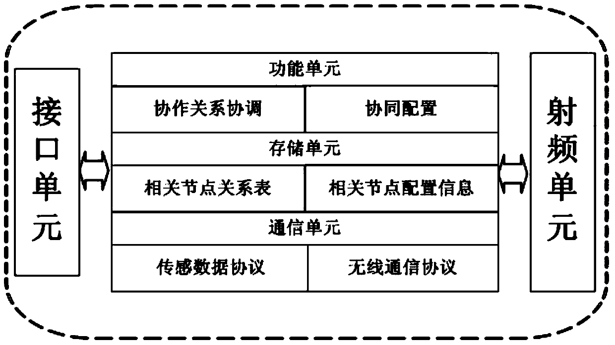 An intelligent collaborative configuration method and device