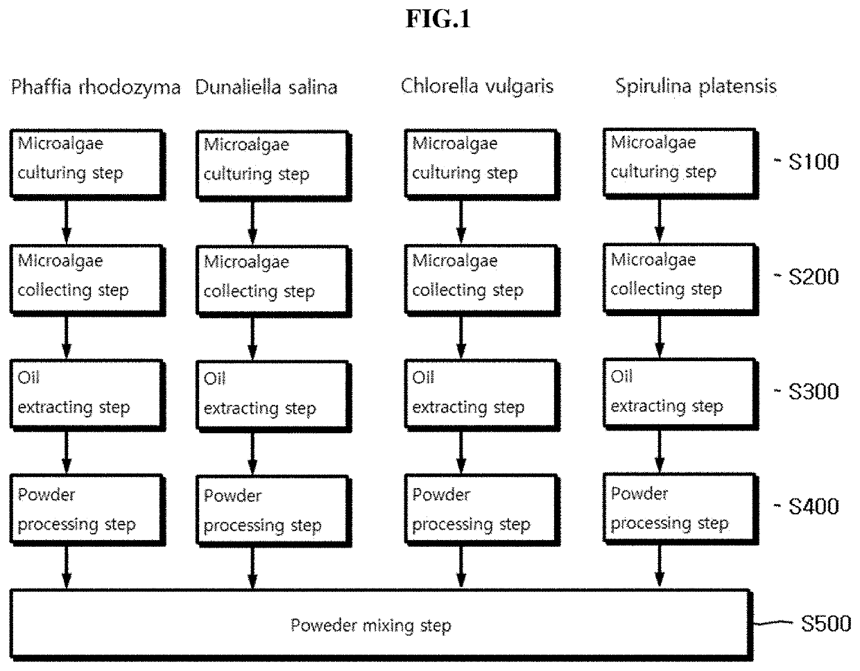 Method for manufacturing microalgae micro powder containing astaxanthin and fatty acids with enhanced penetration performance and food availability