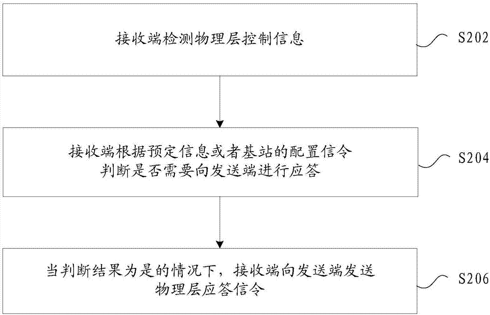 Response processing method and apparatus, response configuration method and apparatus, information transmission method and apparatus, terminal and base station