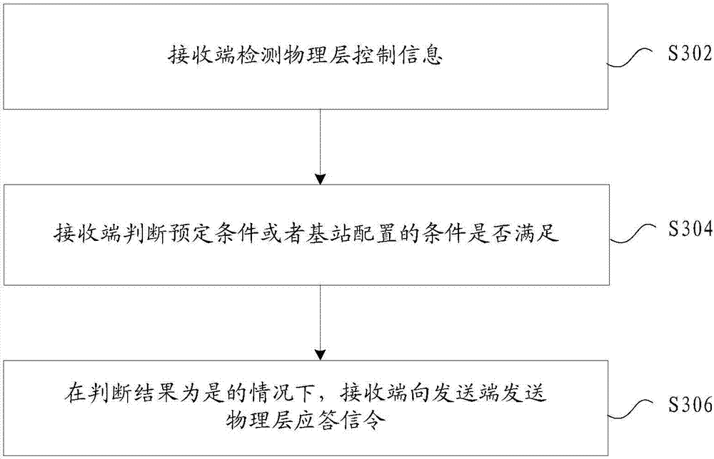 Response processing method and apparatus, response configuration method and apparatus, information transmission method and apparatus, terminal and base station