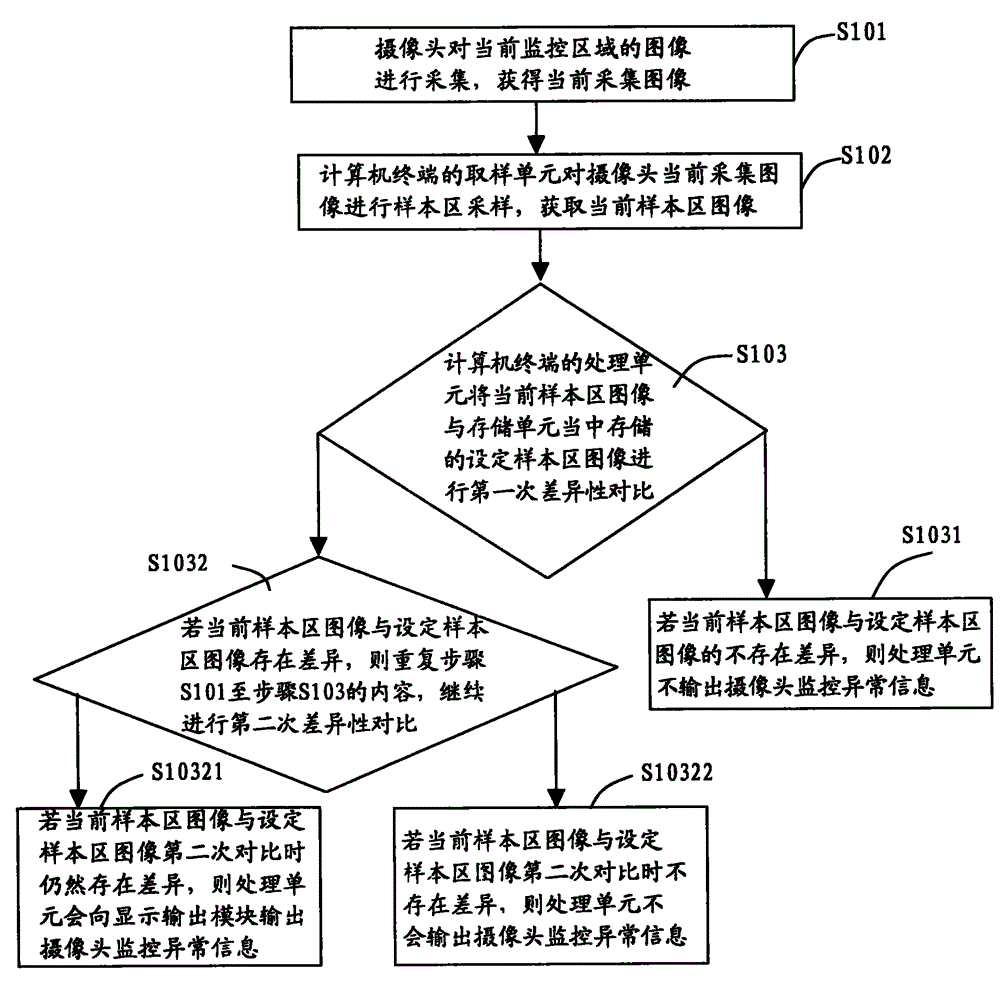 Camera condition monitoring system and method