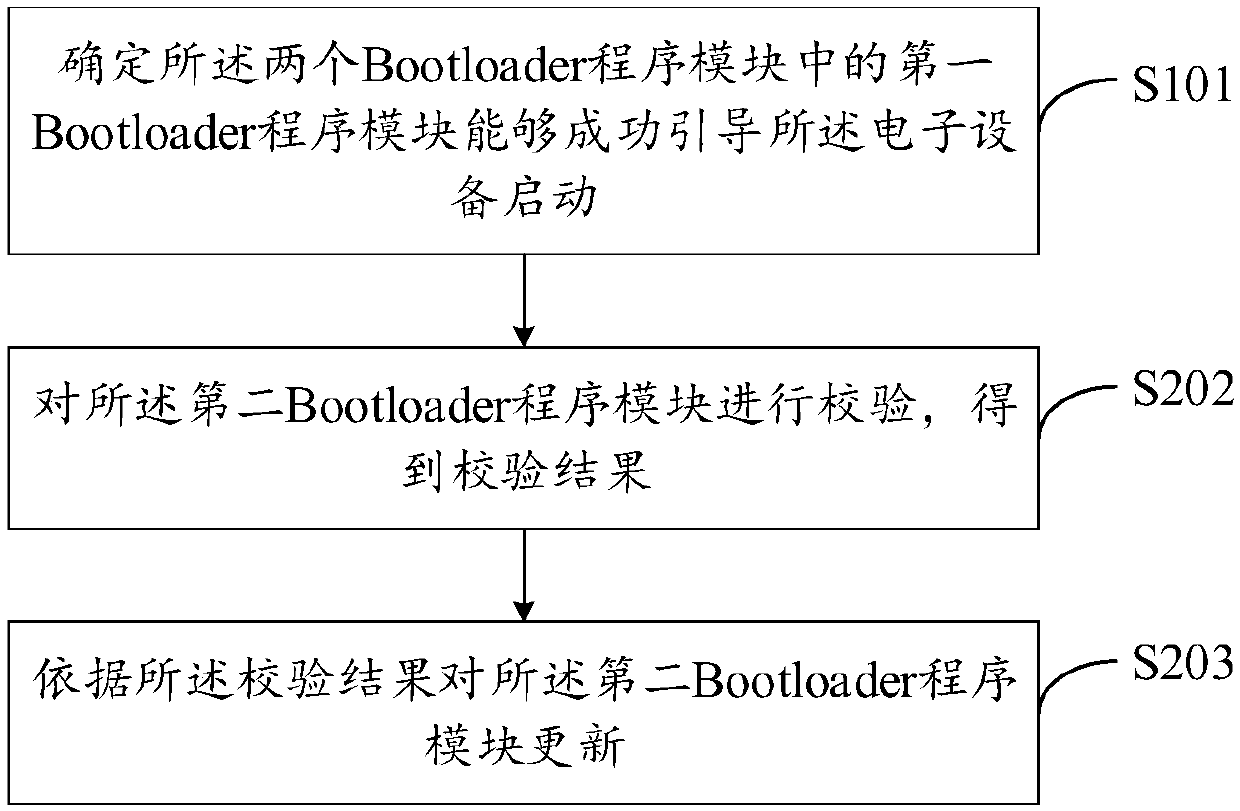 Bootloader program module updating method and device