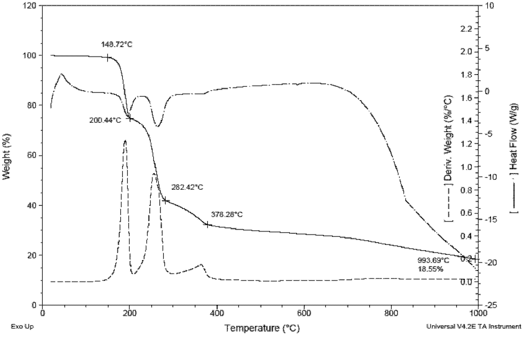 Preparation and application of 1,2,4,5-tetra amino benzene and hydrochloride thereof