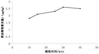 Extraction and detection method of aflatoxin b1 in fermented grains