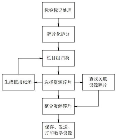 Method for generating personalized combined teaching resources