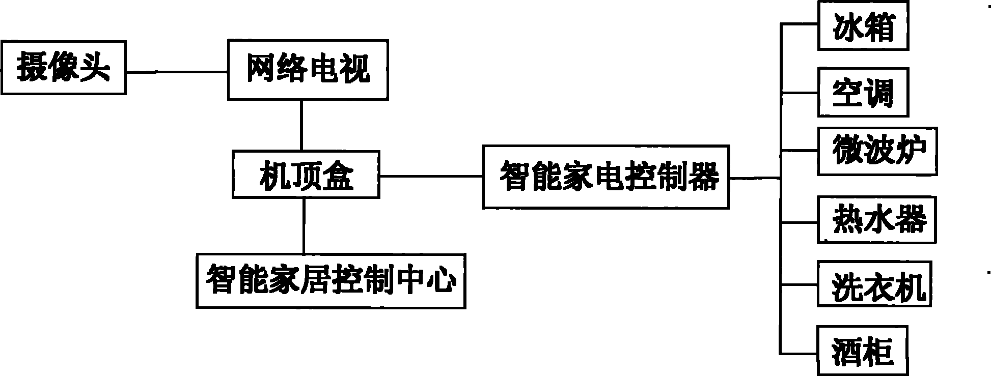 Intelligent household system