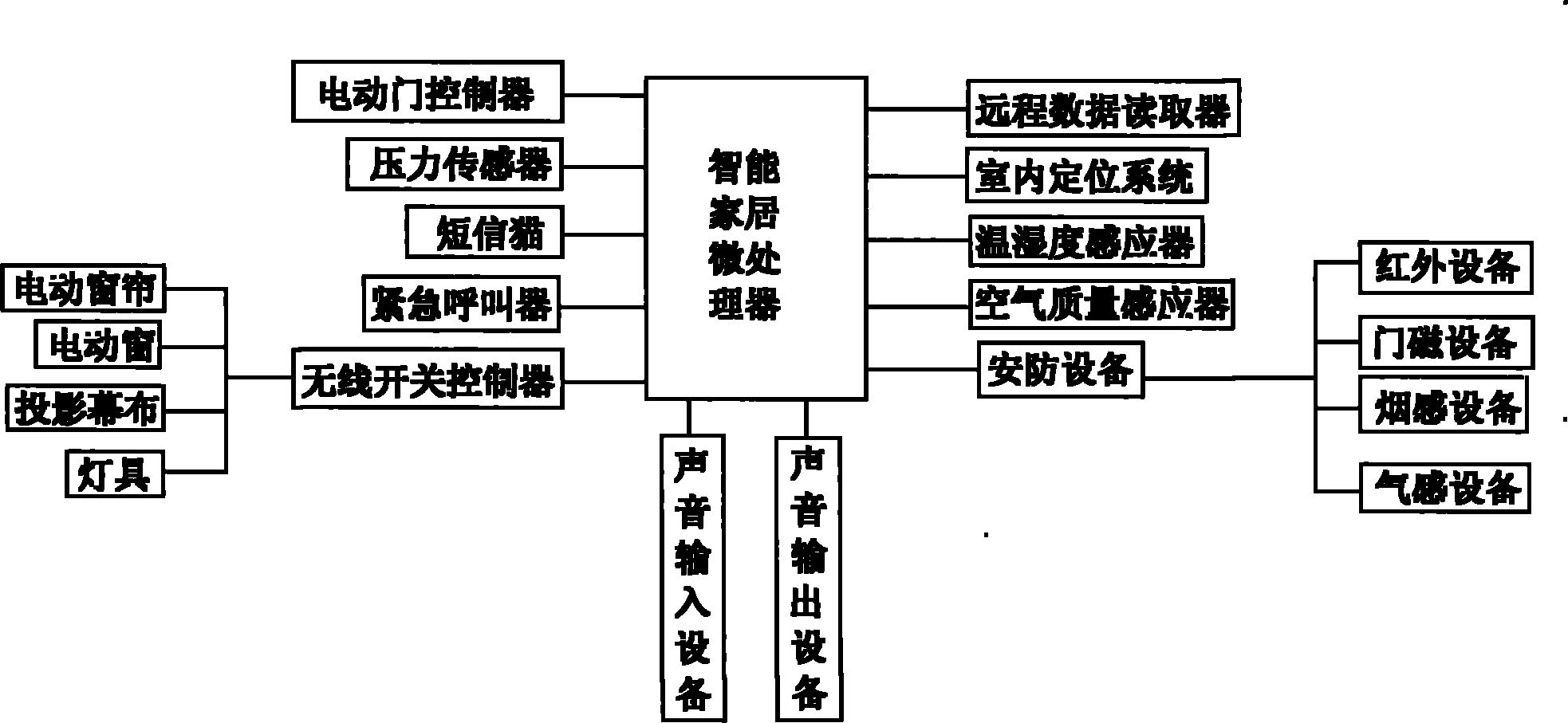 Intelligent household system