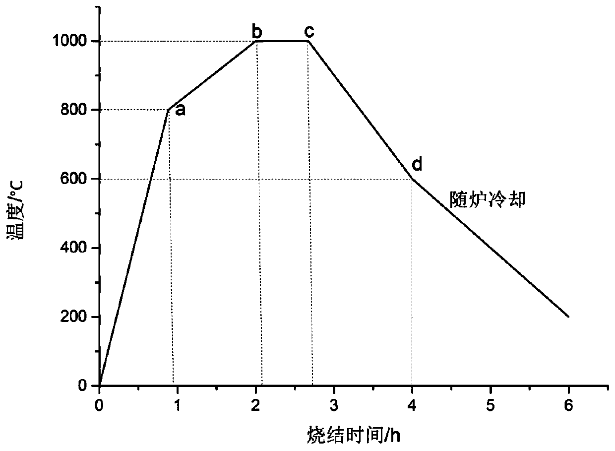 Heat preservation device for microwave sintering and microwave sintering method of zinc oxide pressure-sensitive ceramic