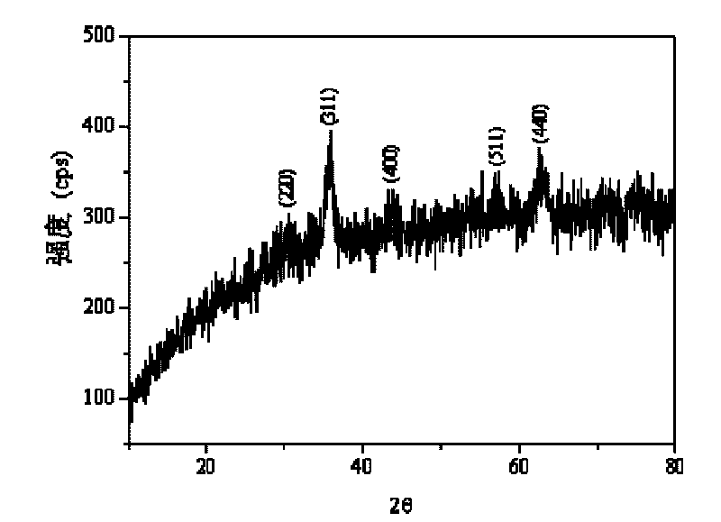 Preparation method for spherical nanometre magnesium ferrite desulfurizer