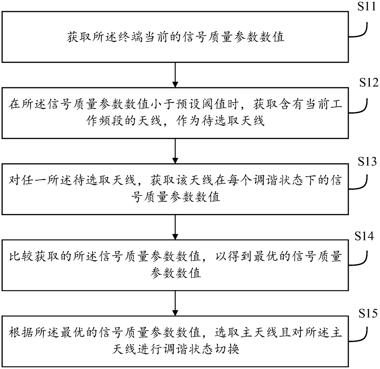 Antenna configuration method, device, equipment and storage medium of terminal