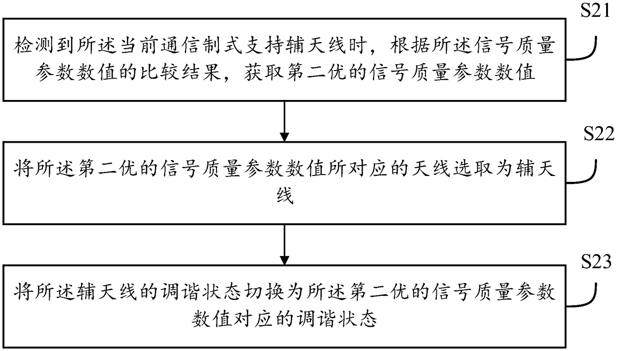 Antenna configuration method, device, equipment and storage medium of terminal