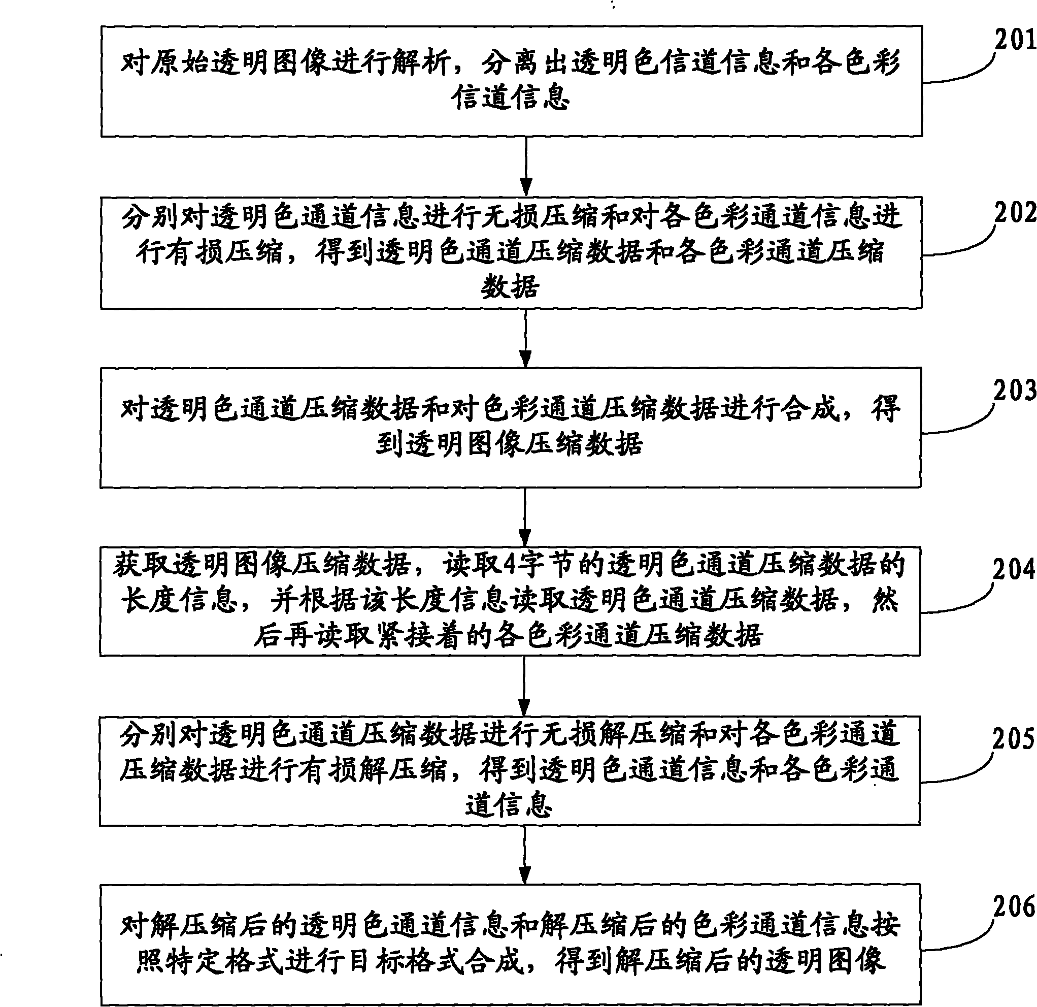 Method, device and system for compressing and decompressing transparent images