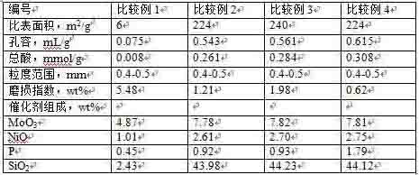 A kind of coal tar hydrogenation catalyst and its preparation method and application