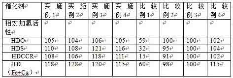 A kind of coal tar hydrogenation catalyst and its preparation method and application