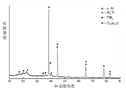 Preparation method of superfine crystal inoculating agent for aluminum alloy grain refinement