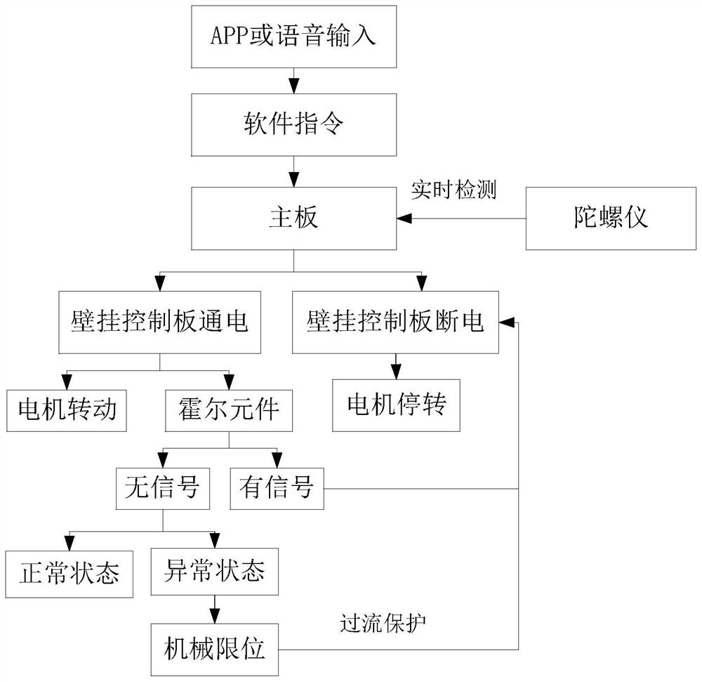 Television control method and device, television and storage medium