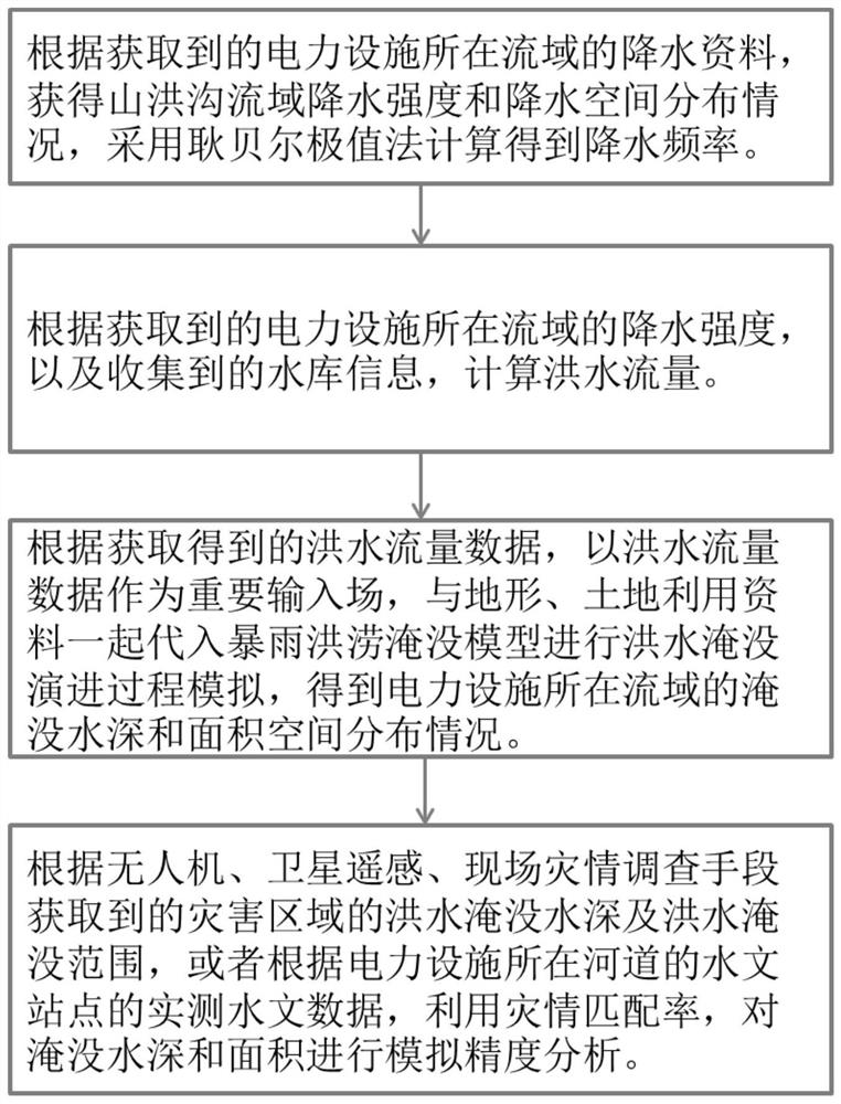 Electric power facility flood disaster risk assessment method considering reservoir influence