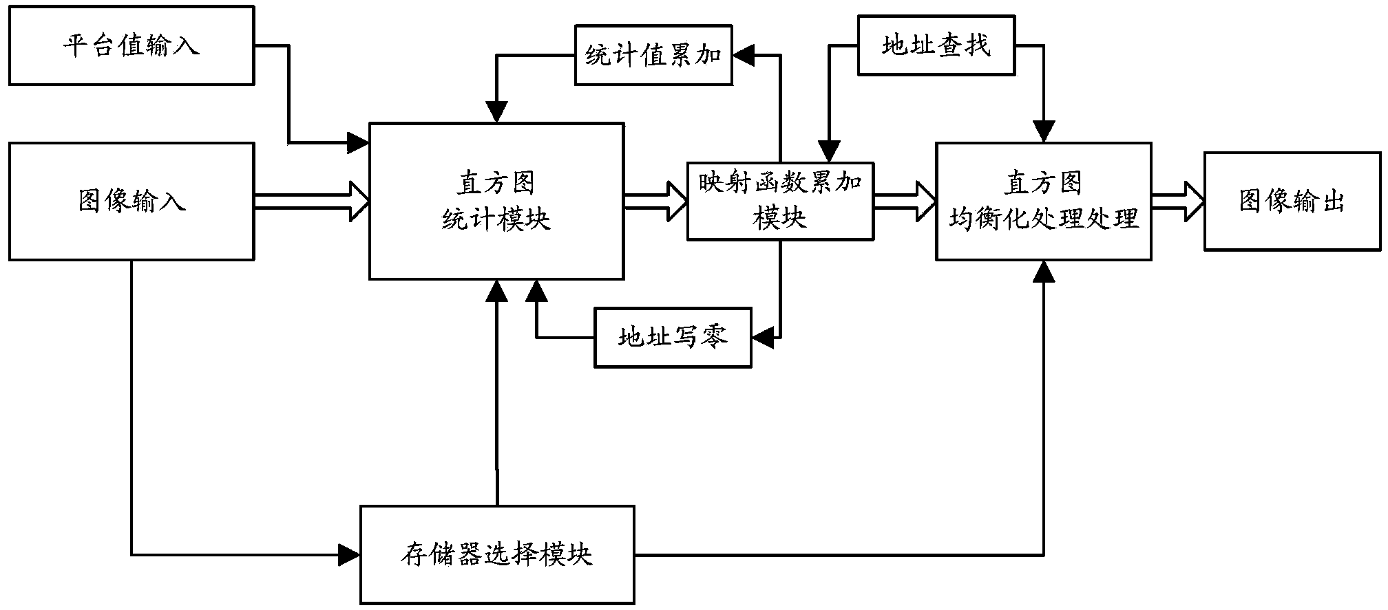 Circuit and method for realizing platform histogram equalization processing function of infrared image