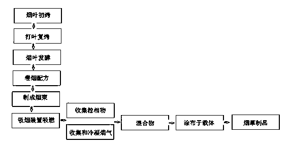 Novel tobacco production method