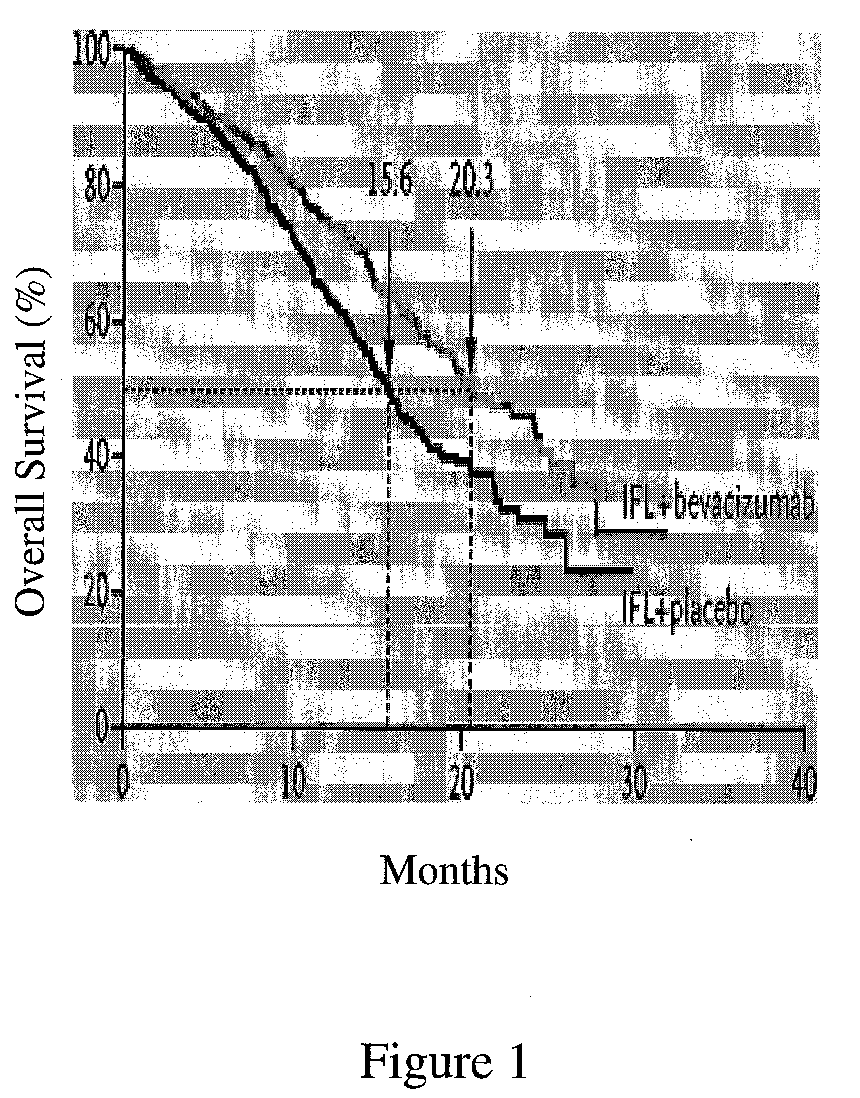 Treatment with Anti-vegf antibodies