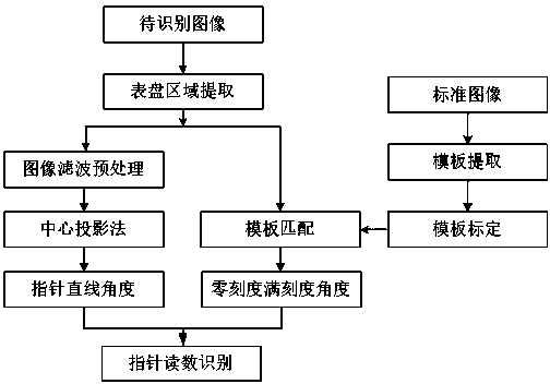 Image processing method for automatic pointer-type instrument reading recognition