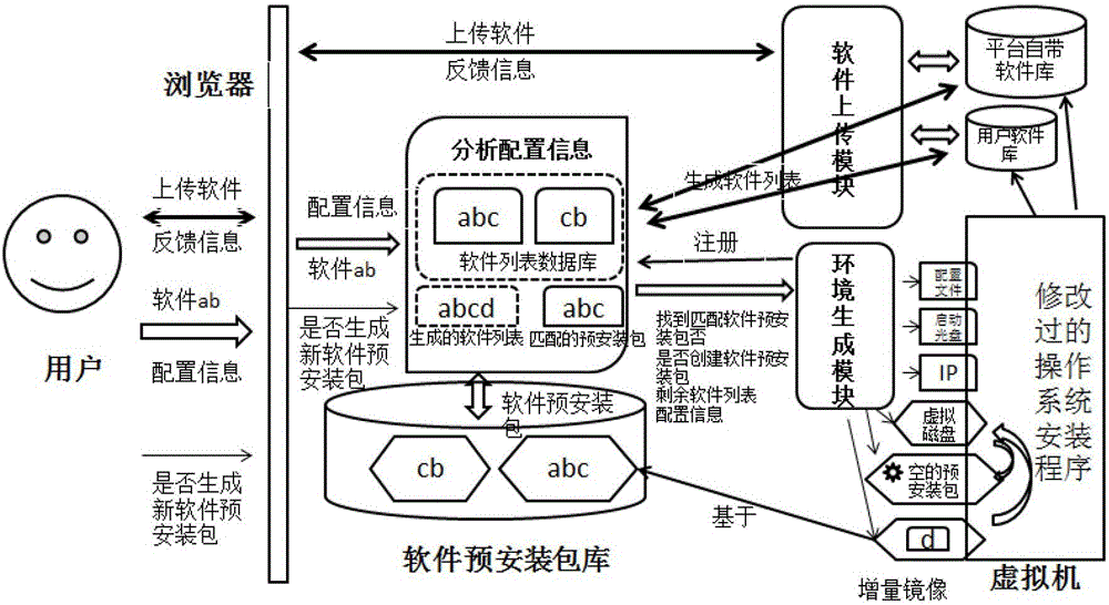 Method and system for generating virtual machine image based on software pre-installation in cloud environment