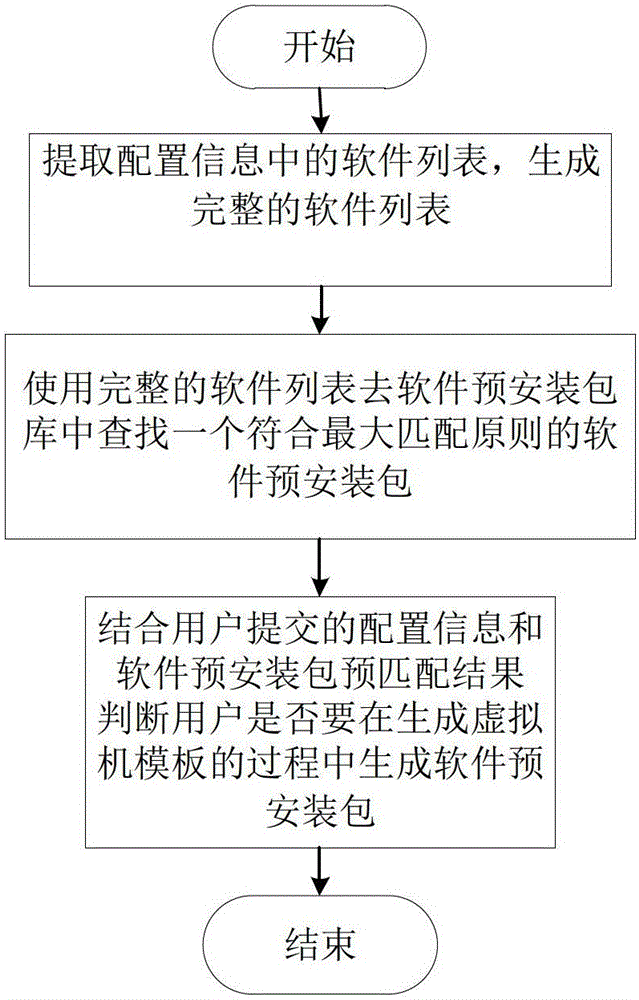 Method and system for generating virtual machine image based on software pre-installation in cloud environment