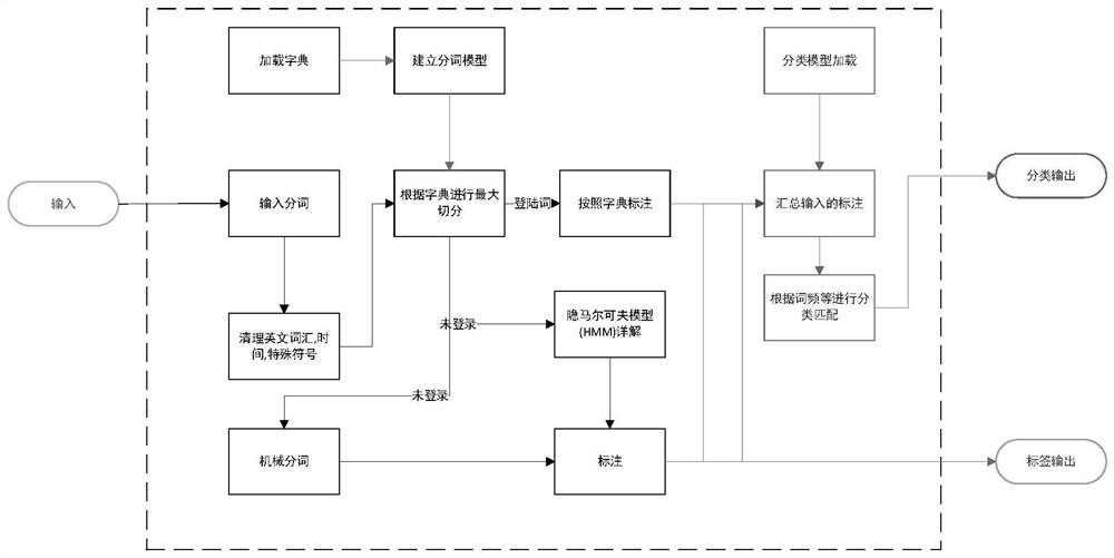 Intelligent knowledge management method based on cloud computing