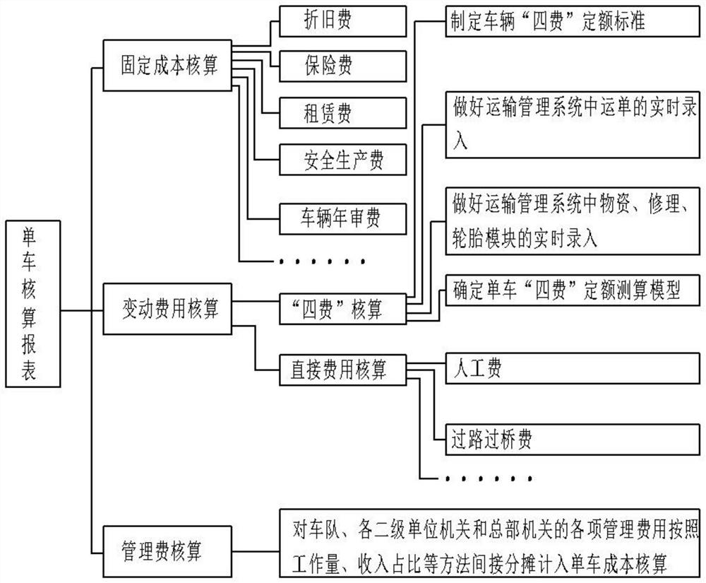 Single-vehicle cost accounting algorithm based on vehicle-mounted equipment and energy consumption