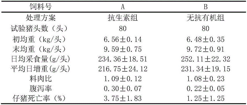 Non-reactive organic feed for weaned piglets and preparation method of non-reactive organic feed