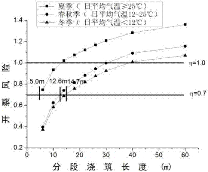 Control method of side wall concrete crack of urban rail transit underground station body structure