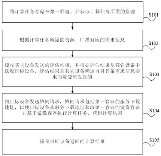 Co-processing method, co-processing device, electronic device and storage medium