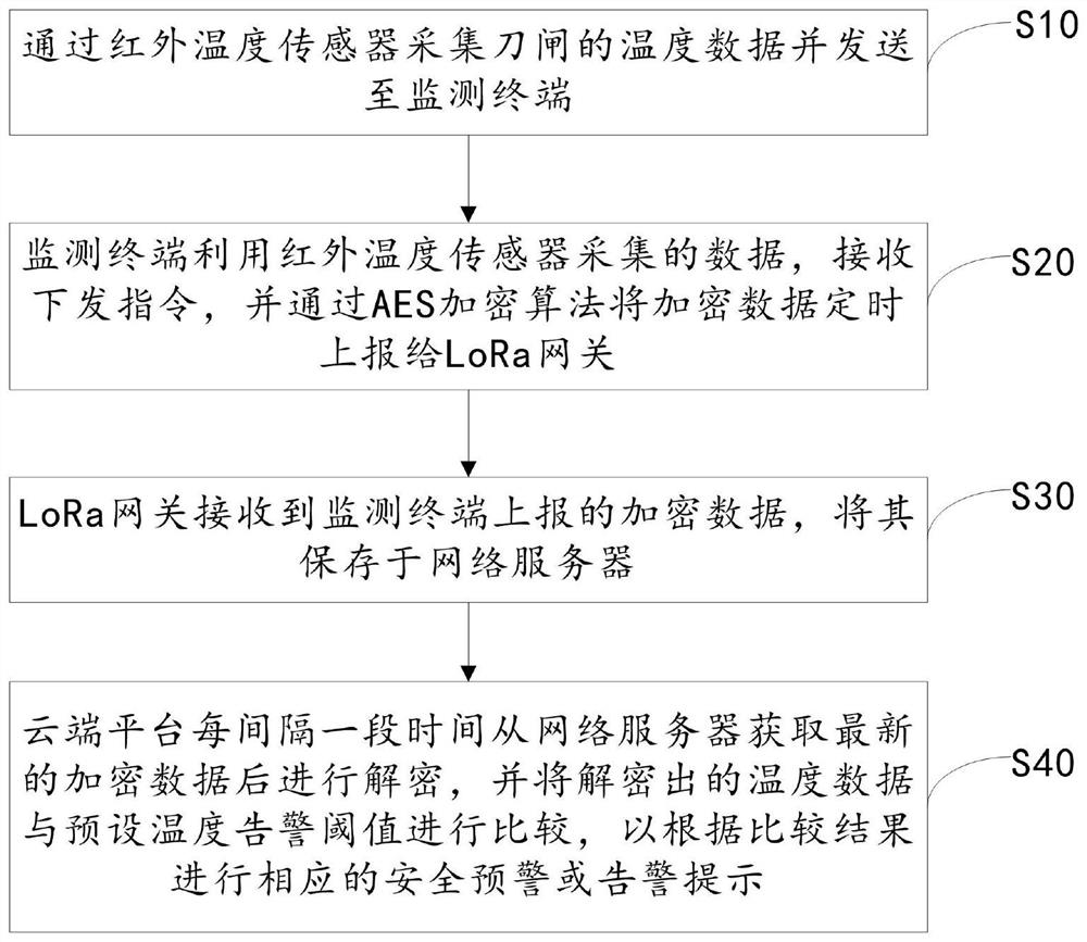 Electric power Internet of things infrared knife switch temperature measurement method and device