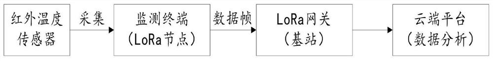 Electric power Internet of things infrared knife switch temperature measurement method and device