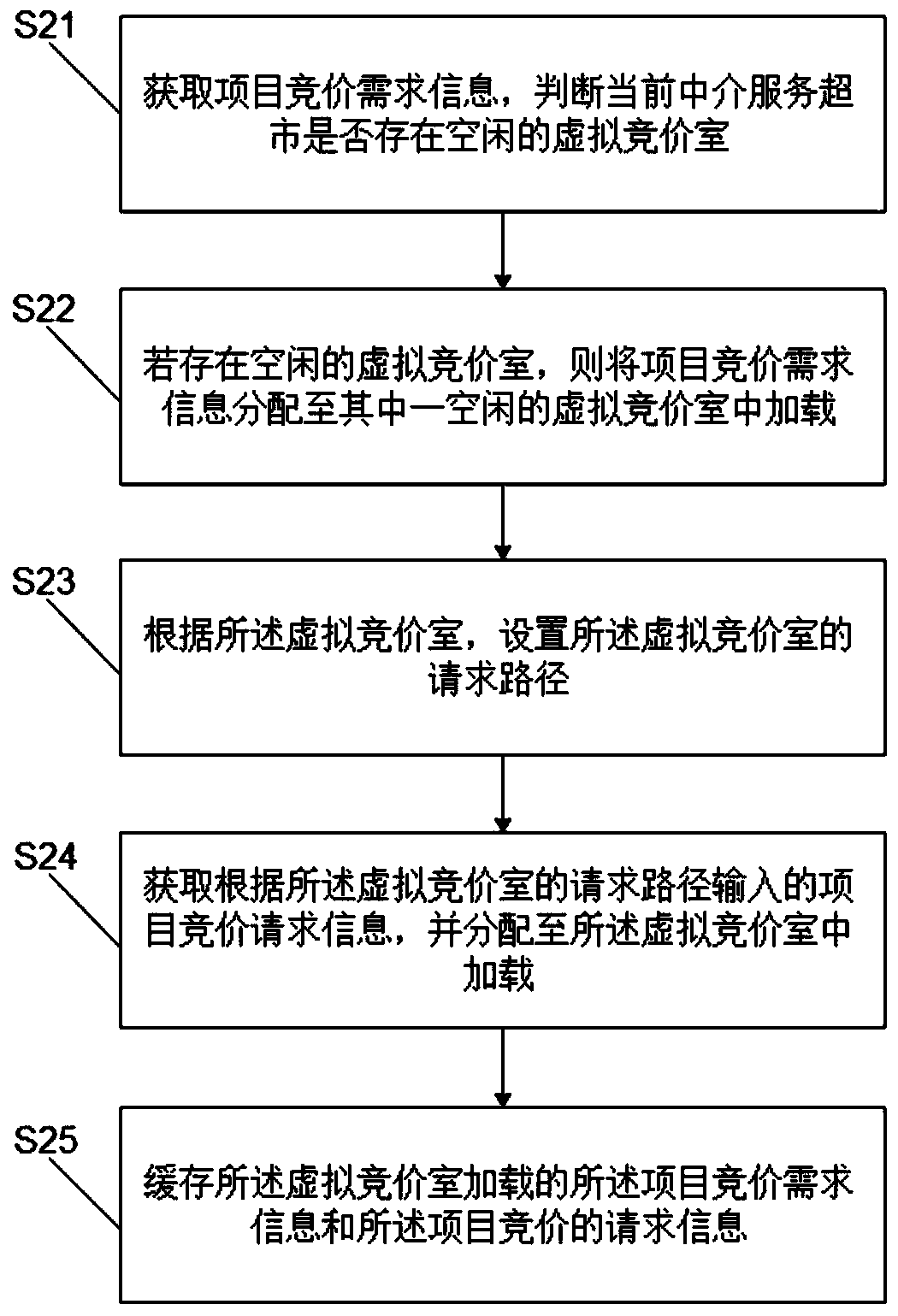 Intermediary service supermarket virtual bidding room establishment method and system and storage medium