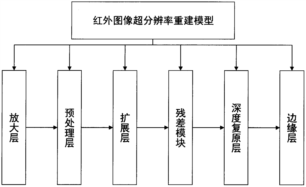 Infrared image super-resolution reconstruction method based on EDSR network