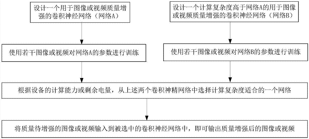 Image or video quality enhancement method based on convolution neural networks