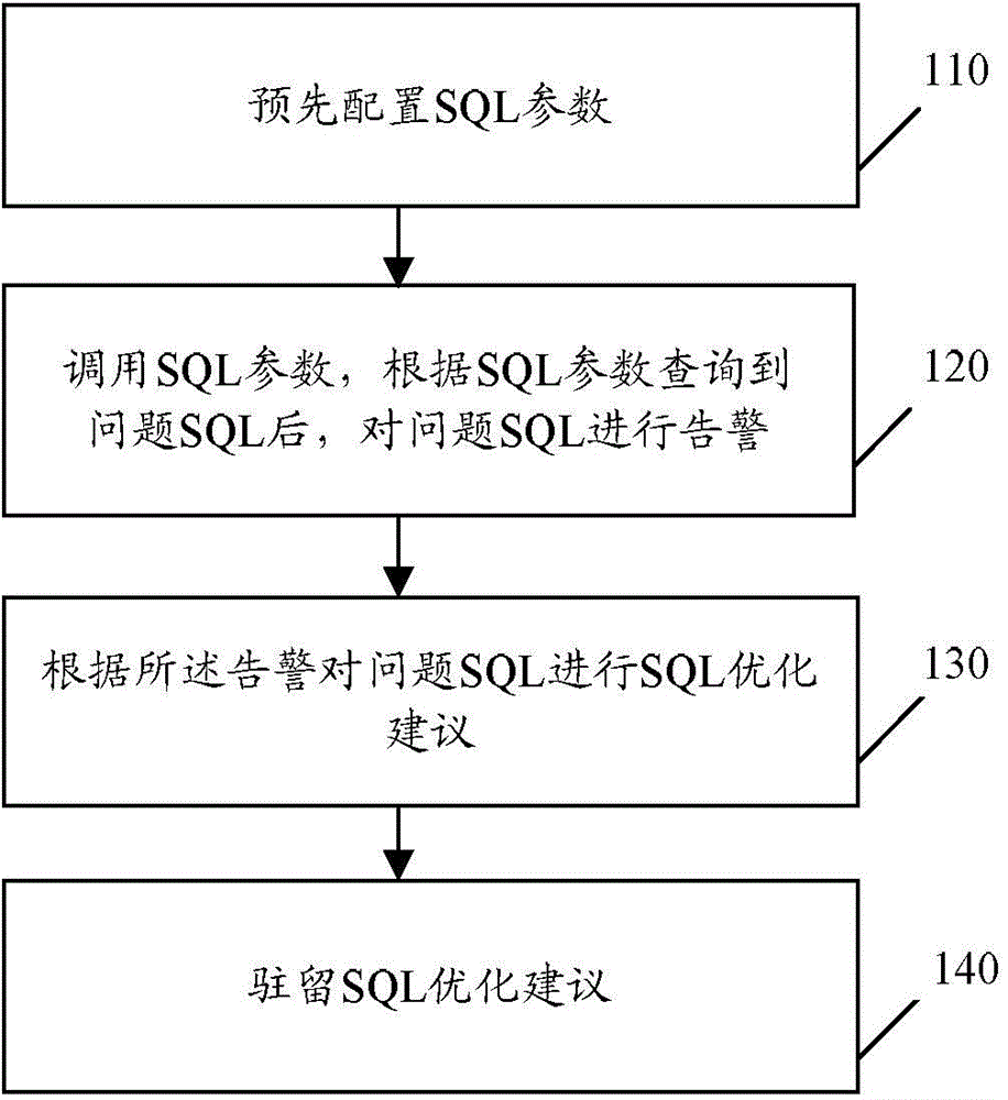 Structured query language performance optimization method and system