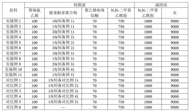 A polyvinylidene fluoride separation membrane and its preparation method and application in sewage treatment