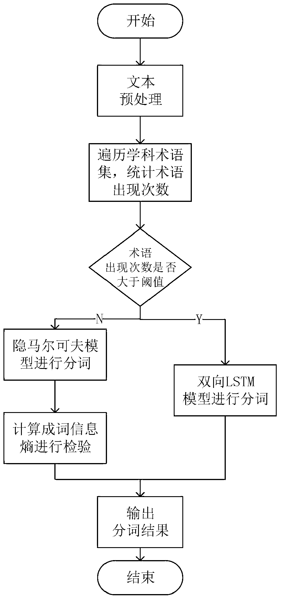 Intelligent Chinese word segmentation method based on statistics and deep learning