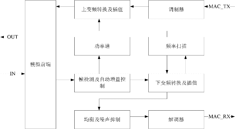 Physical layer chip in eoc network and its realization method