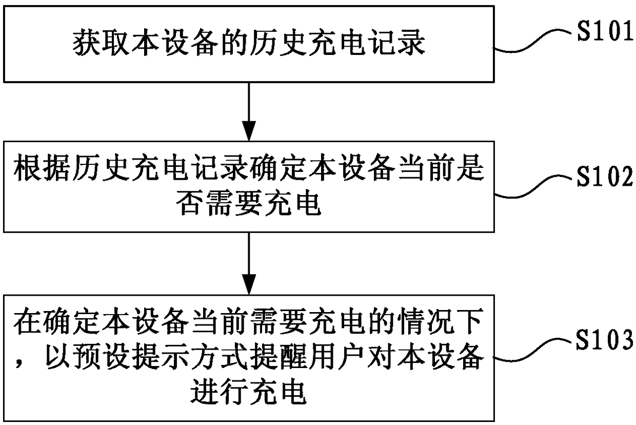 A charging reminder method, device and mobile device