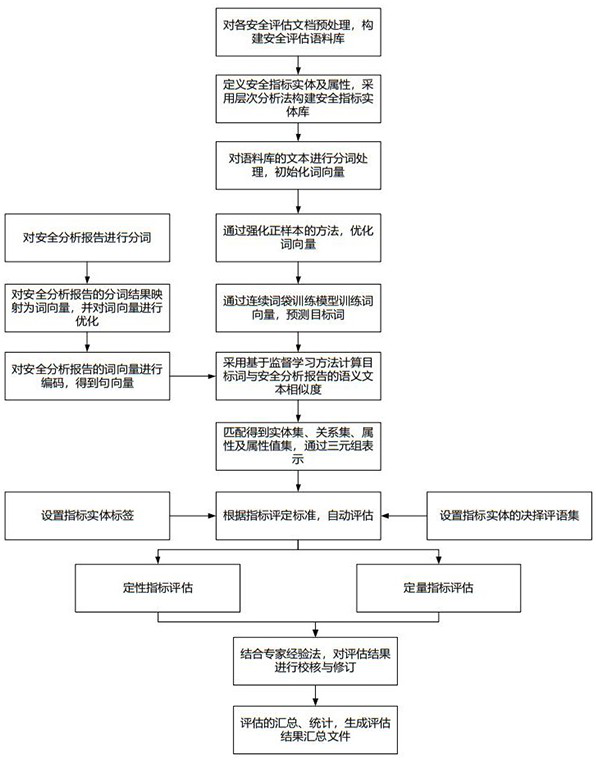 Security analysis and automatic evaluation method based on index threshold value and semantic analysis