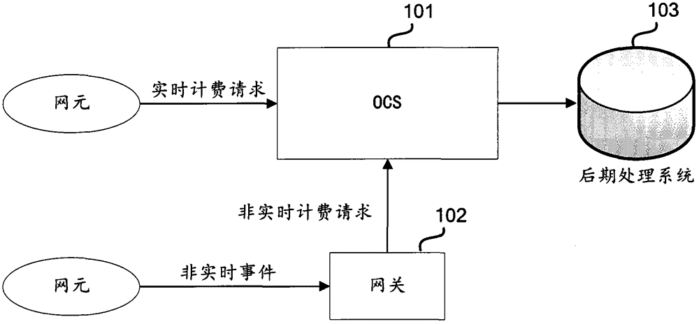 Charging method and equipment for online charging system