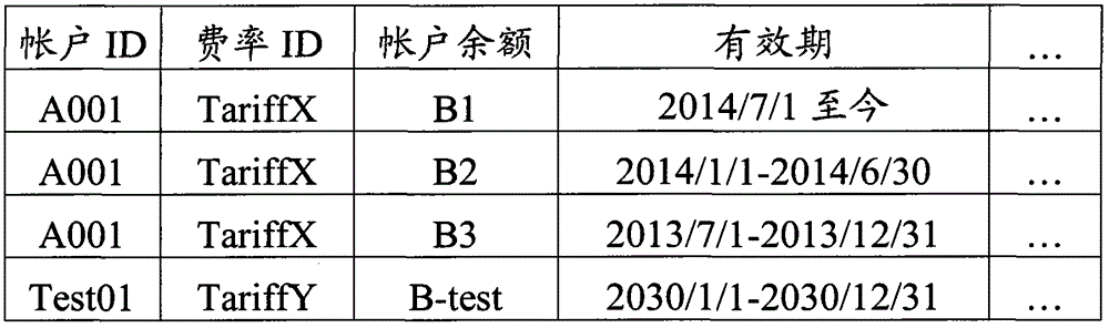 Charging method and equipment for online charging system