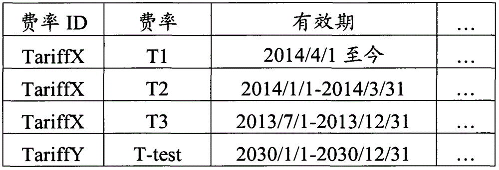 Charging method and equipment for online charging system