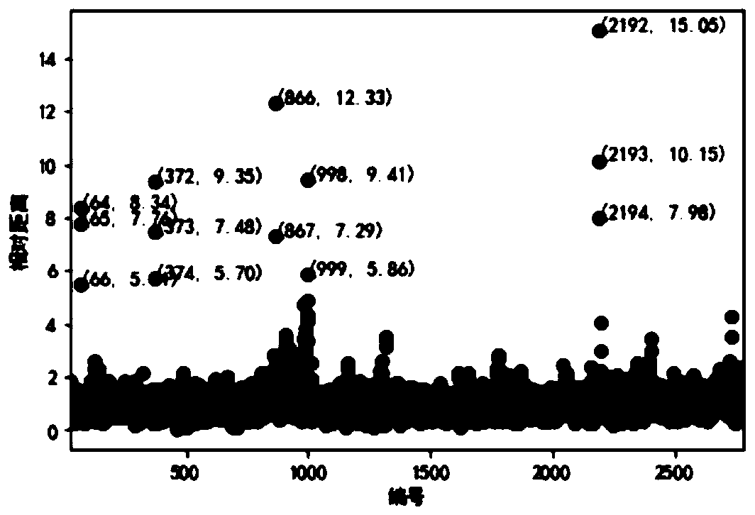 Distribution transformer data acquisition anomaly discrimination method based on multi-criterion fusion