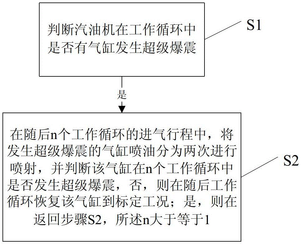 Method for judging and controlling super detonation